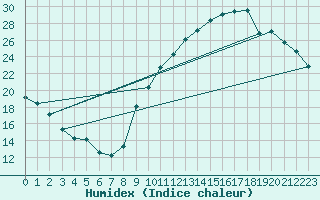 Courbe de l'humidex pour La Baeza (Esp)