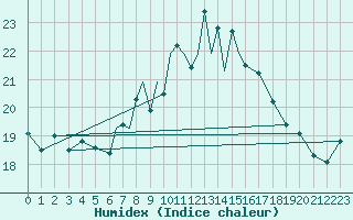 Courbe de l'humidex pour Scilly - Saint Mary's (UK)