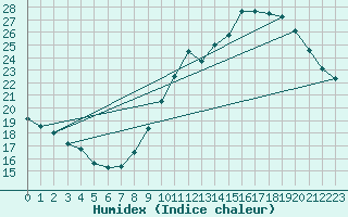Courbe de l'humidex pour Trappes (78)