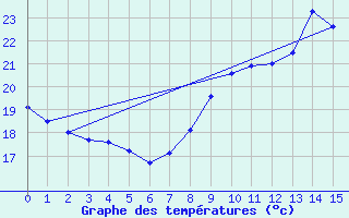 Courbe de tempratures pour Marseille-Obs Palais Longchamp (13)