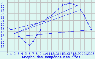 Courbe de tempratures pour Harville (88)