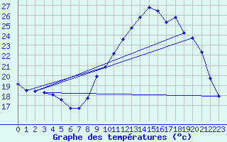 Courbe de tempratures pour La Beaume (05)