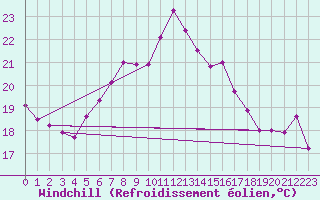 Courbe du refroidissement olien pour Terschelling Hoorn