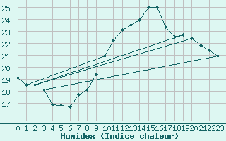 Courbe de l'humidex pour Ste (34)