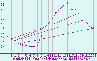 Courbe du refroidissement olien pour Ile de Groix (56)