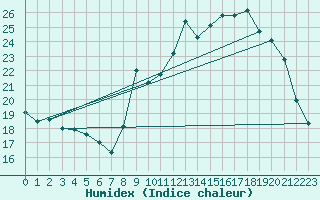 Courbe de l'humidex pour gletons (19)