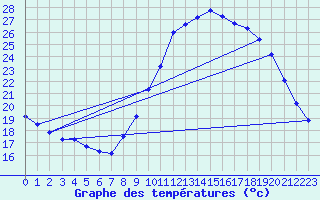 Courbe de tempratures pour Rochegude (26)