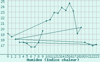 Courbe de l'humidex pour Dunkerque (59)