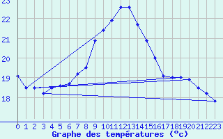 Courbe de tempratures pour Tortosa