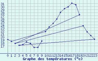 Courbe de tempratures pour Bordeaux (33)