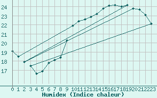 Courbe de l'humidex pour Le Mans (72)