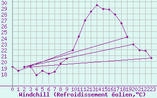Courbe du refroidissement olien pour Seibersdorf