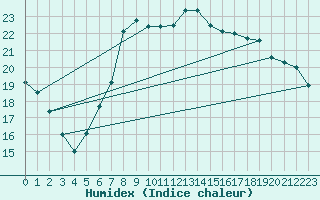 Courbe de l'humidex pour Slubice