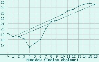 Courbe de l'humidex pour Gersau