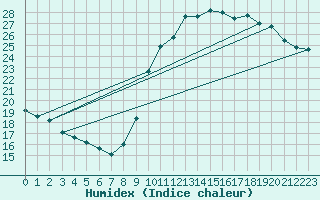 Courbe de l'humidex pour Biarritz (64)