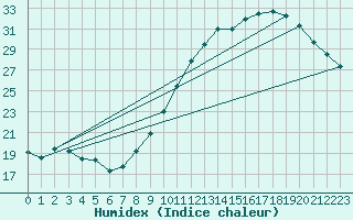 Courbe de l'humidex pour Le Bourget (93)