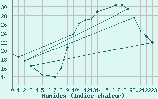 Courbe de l'humidex pour Treize-Vents (85)