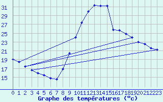 Courbe de tempratures pour Calatayud