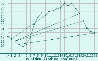 Courbe de l'humidex pour Kuemmersruck