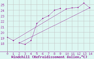 Courbe du refroidissement olien pour Mersin