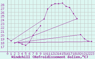 Courbe du refroidissement olien pour Klagenfurt