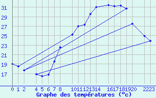Courbe de tempratures pour Trujillo
