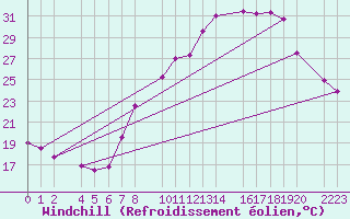 Courbe du refroidissement olien pour Trujillo