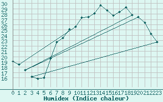 Courbe de l'humidex pour Nyon-Changins (Sw)