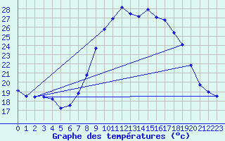 Courbe de tempratures pour Cap Pertusato (2A)