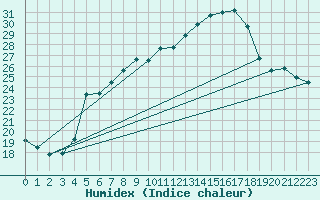 Courbe de l'humidex pour Tekirdag