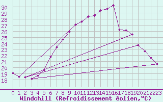 Courbe du refroidissement olien pour Frankfort (All)