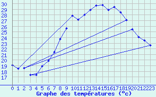 Courbe de tempratures pour Harburg