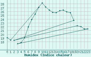 Courbe de l'humidex pour Bistrita