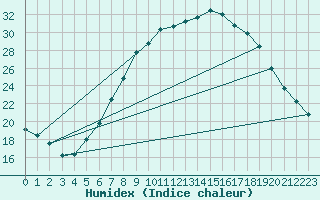 Courbe de l'humidex pour Sillian