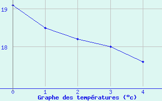 Courbe de tempratures pour Sller