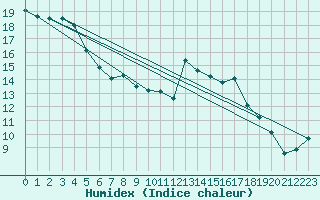 Courbe de l'humidex pour Neuhaus A. R.