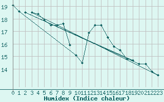 Courbe de l'humidex pour Gschenen