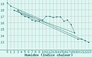 Courbe de l'humidex pour Cambrai / Epinoy (62)