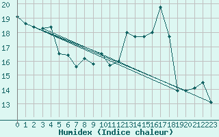 Courbe de l'humidex pour Oberstdorf