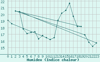 Courbe de l'humidex pour Mont-Aigoual (30)