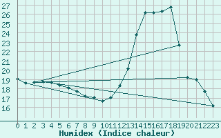 Courbe de l'humidex pour Chailles (41)