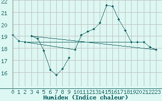 Courbe de l'humidex pour Nancy - Essey (54)