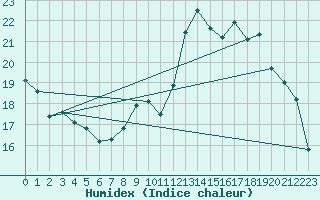 Courbe de l'humidex pour Mont-Aigoual (30)