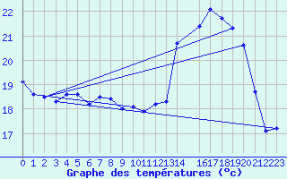 Courbe de tempratures pour Frontenay (79)