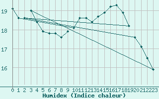 Courbe de l'humidex pour Le Vigan (30)