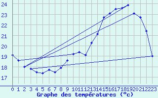 Courbe de tempratures pour Auch (32)