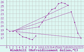 Courbe du refroidissement olien pour Montredon des Corbires (11)