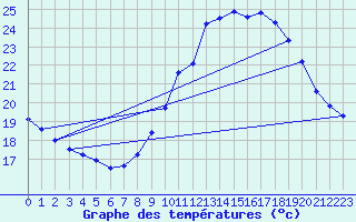 Courbe de tempratures pour Visan (84)