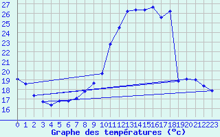 Courbe de tempratures pour Aoste (It)