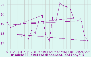 Courbe du refroidissement olien pour San Vicente de la Barquera